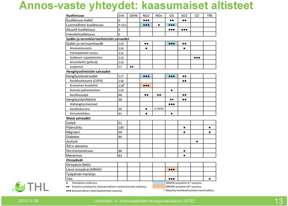 Hengityselimistön sairaudet Hengitystiesairaudet 117 Keuhkoahtauma (COPD) 118 Krooninen bronkiitti 118¹ Astman paheneminen 119 Keuhkosyöpä 68 Hengitystieinfektiot 38 Alahengitystieoireet Keuhkokuume