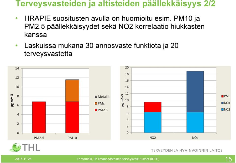 5 päällekkäisyydet sekä NO2 korrelaatio hiukkasten kanssa Laskuissa mukana