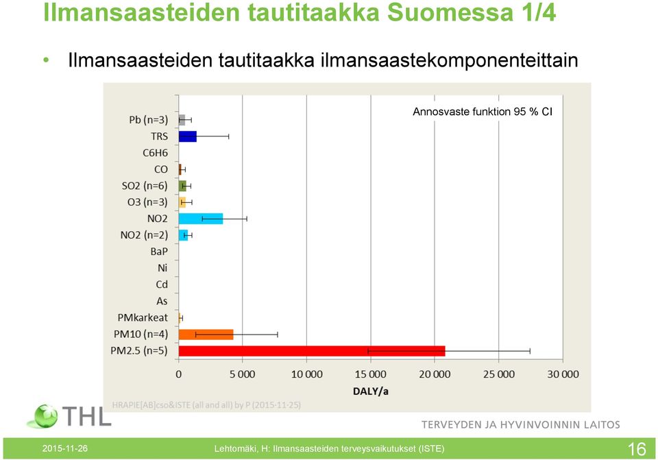 ilmansaastekomponenteittain Annosvaste funktion