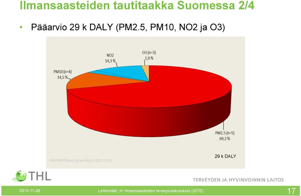 5, PM10, NO2 ja O3) 29 k DALY 2015-11-26