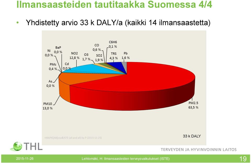 ilmansaastetta) 33 k DALY 2015-11-26