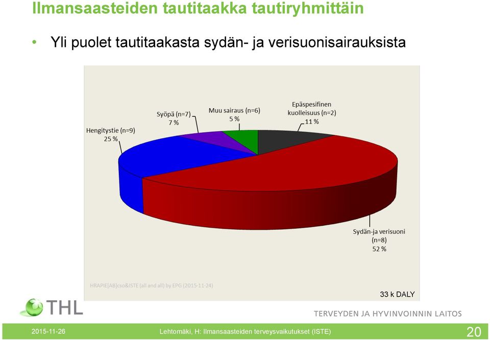 verisuonisairauksista 33 k DALY 2015-11-26