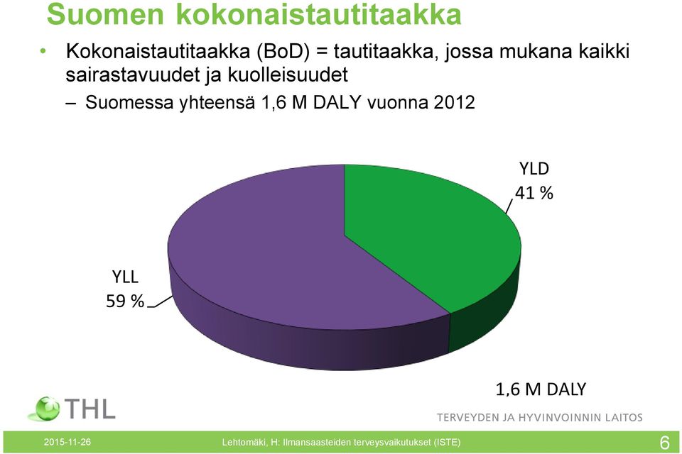 Suomessa yhteensä 1,6 M DALY vuonna 2012 YLD 41 % YLL 59 % 1,6 M