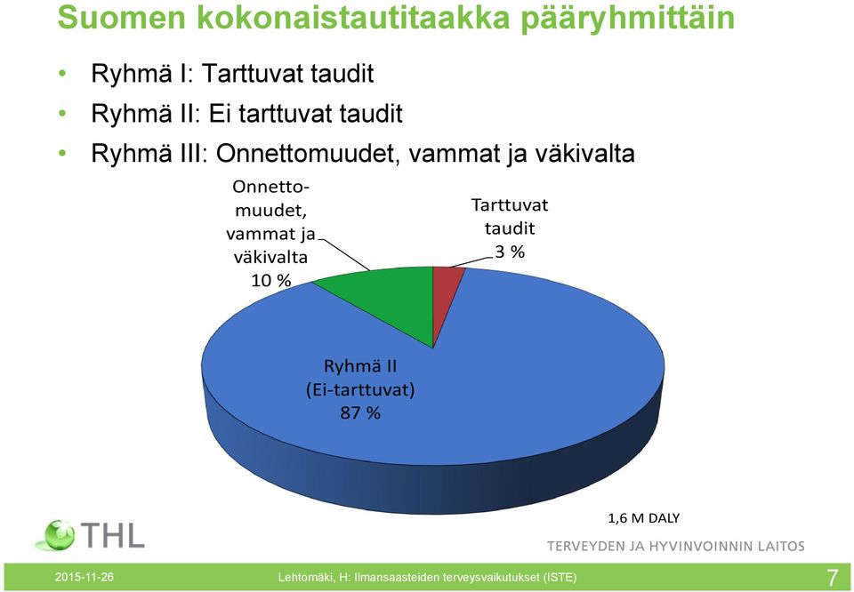 Onnettomuudet, vammat ja väkivalta 10 % Tarttuvat taudit 3 % Ryhmä II