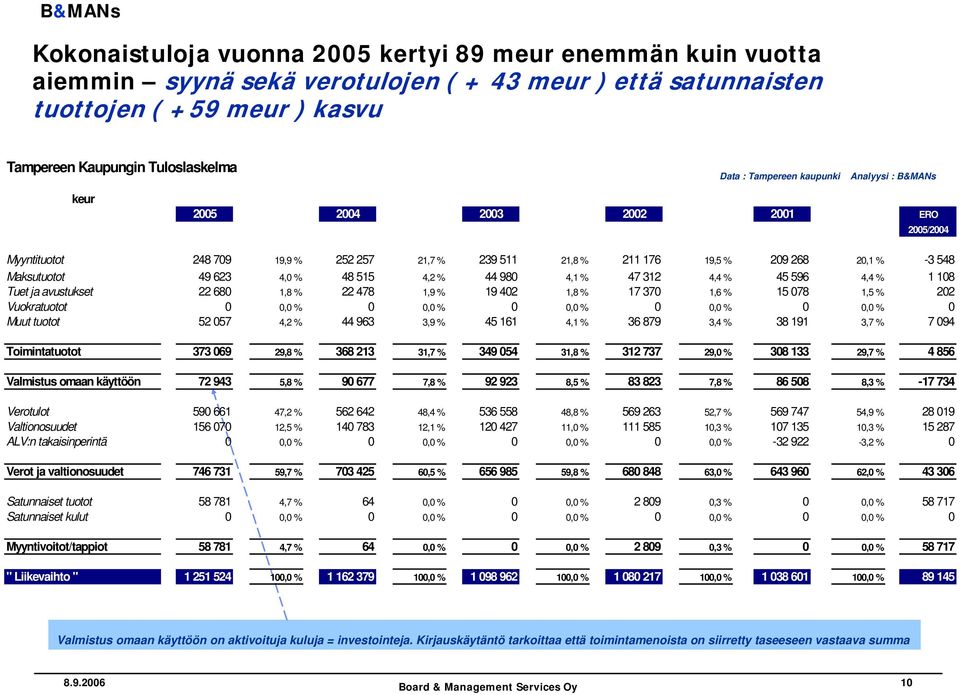 % 48 515 4,2 % 44 980 4,1 % 47 312 4,4 % 45 596 4,4 % 1 108 Tuet ja avustukset 22 680 1,8 % 22 478 1,9 % 19 402 1,8 % 17 370 1,6 % 15 078 1,5 % 202 Vuokratuotot 0 0,0 % 0 0,0 % 0 0,0 % 0 0,0 % 0 0,0