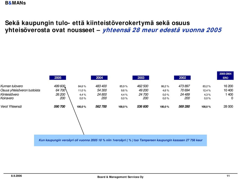 Kiinteistövero 26 200 4,4 % 24 800 4,4 % 24 700 0,0 % 24 489 4,3 % 1 400 Koiravero 200 0,0 % 200 0,0 % 200 0,0 % 200 0,0 % 0 Verot Yhteensä 590 700 100,0 % 562 700