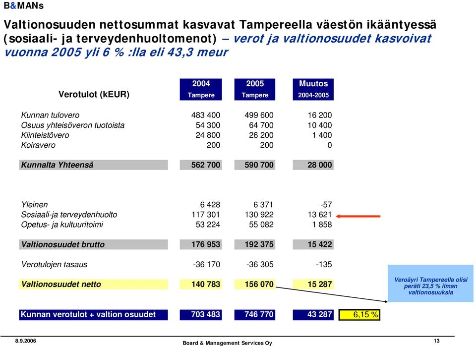 Yhteensä 562 700 590 700 28 000 Yleinen 6 428 6 371-57 Sosiaali-ja terveydenhuolto 117 301 130 922 13 621 Opetus- ja kultuuritoimi 53 224 55 082 1 858 Valtionosuudet brutto 176 953 192 375 15 422