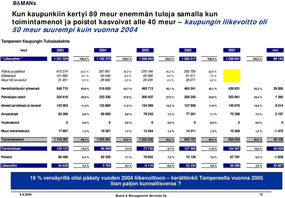 194 34,2 % 355 759 32,9 % Eläkekulut 101 990 8,1 % 93 049 8,0 % 93 084 8,5 % 81 411 7,5 % Muut hlö sivukulut 31 451 2,5 % 28 690 2,5 % 26 435 2,4 % 28 071 2,6 % Henkilöstökulut yhteensä 548 715 43,8