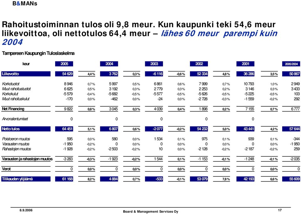 762 0,3 % -6 116-0,6 % 52 334 4,8 % 36 286 3,5 % 50 867 Korkotuotot 8 946 0,7 % 5 997 0,5 % 6 861 0,6 % 7 999 0,7 % 10 793 1,0 % 2 949 Muut rahoitustuotot 6 625 0,5 % 3 192 0,3 % 2 779 0,3 % 2 253