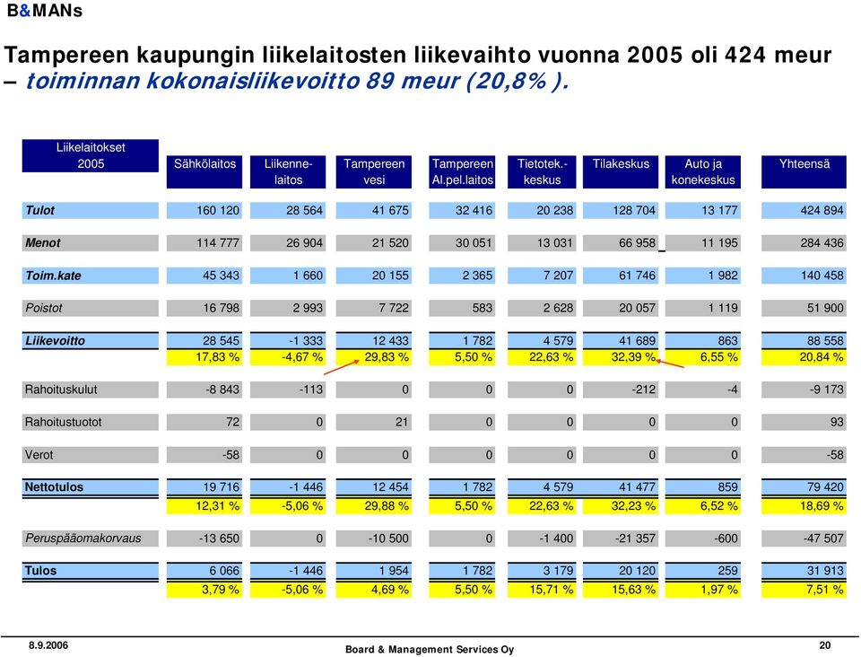 laitos keskus konekeskus Tulot 160 120 28 564 41 675 32 416 20 238 128 704 13 177 424 894 Menot 114 777 26 904 21 520 30 051 13 031 66 958 11 195 284 436 Toim.