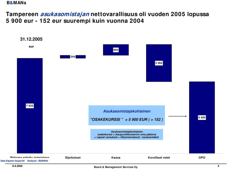 2005 eur 893 244 3 062 7 825 Asukasomistajakohtainen OSAKEKURSSI = 5 900 EUR ( + 152 ) 5 900