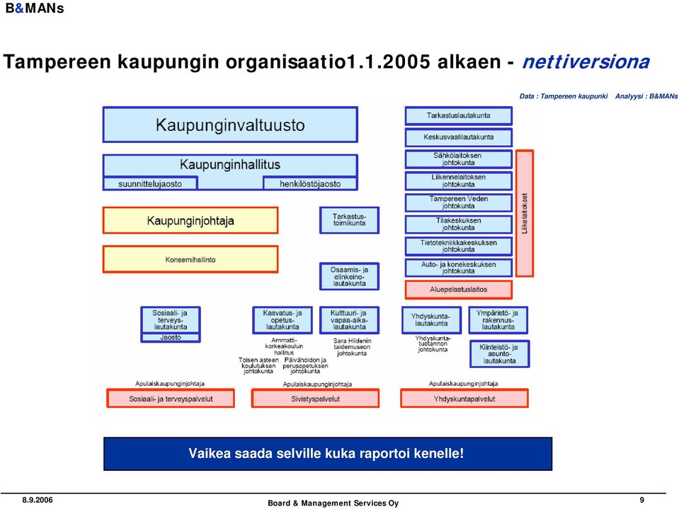 Tampereen kaupunki Analyysi : B&MANs