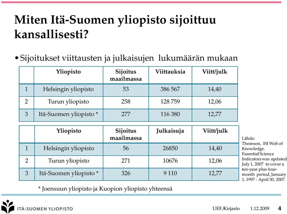 128 759 12,06 3 Itä-Suomen yliopisto * 277 116 380 12,77 Yliopisto Sijoitus maailmassa Julkaisuja * Joensuun yliopisto ja Kuopion yliopisto yhteensä Viitt/julk 1 Helsingin