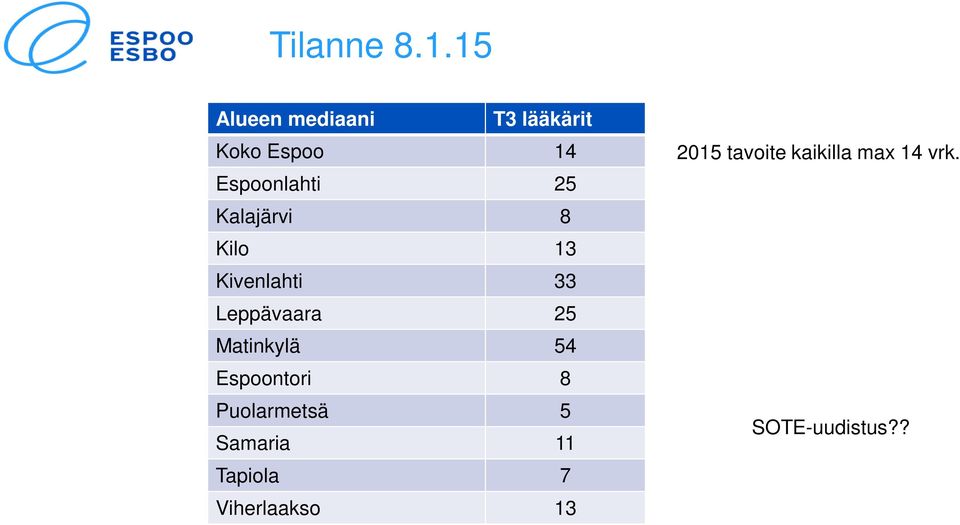 Kalajärvi 8 Kilo 13 Kivenlahti 33 Leppävaara 25 Matinkylä 54