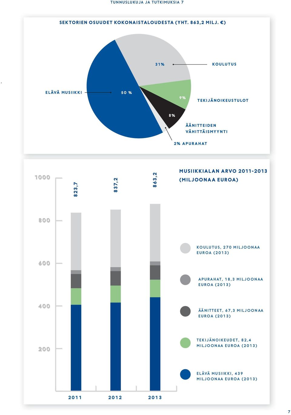 863,2 MUSIIKKIALAN ARVO 2011-2013 (MILJOONAA EUROA) 800 KOULUTUS, 270 MILJOONAA EUROA (2013) 600 APURAHAT, 18,3 MILJOONAA