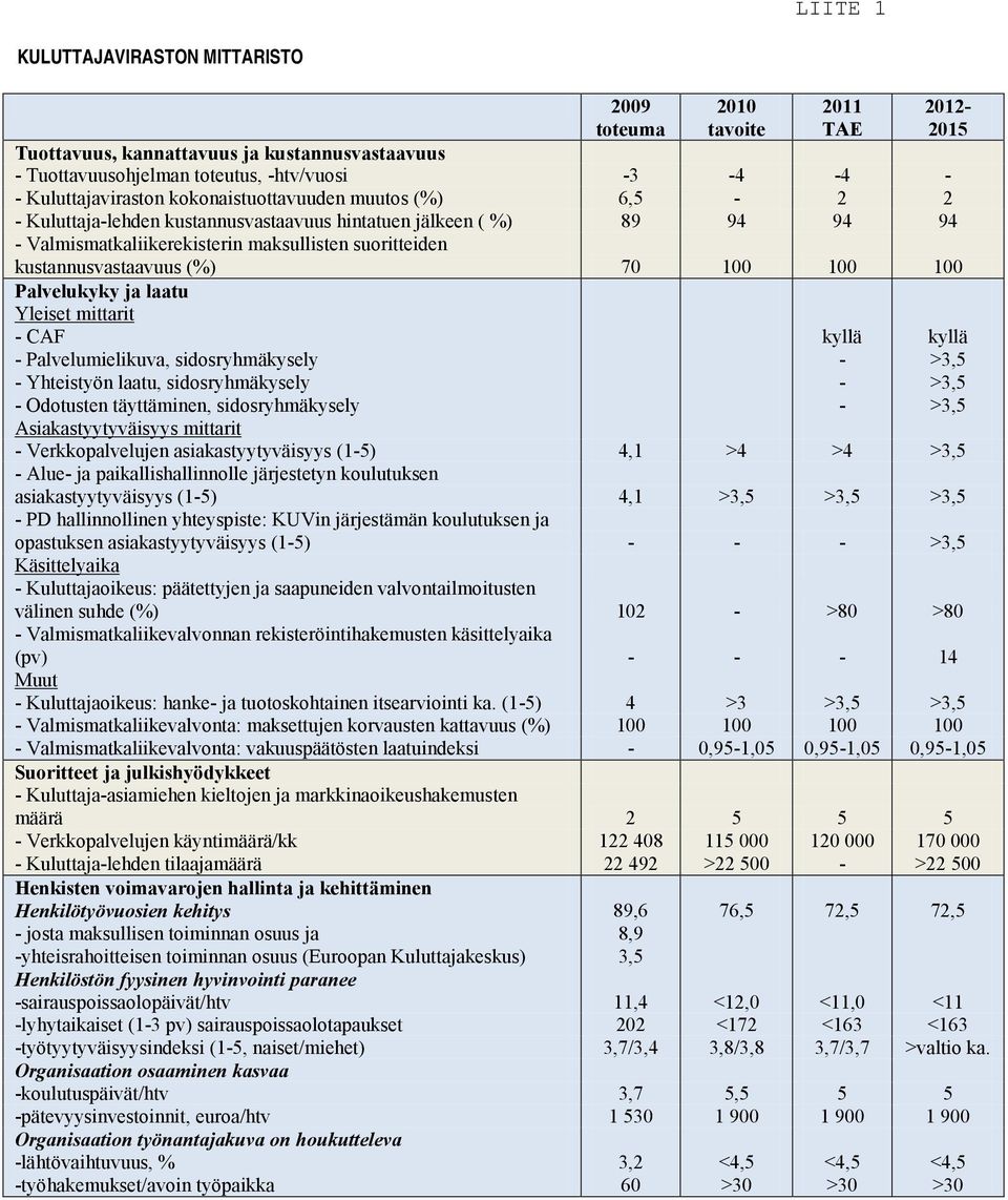 100 100 Palvelukyky ja laatu Yleiset mittarit - CAF kyllä kyllä - Palvelumielikuva, sidosryhmäkysely - >3,5 - Yhteistyön laatu, sidosryhmäkysely - >3,5 - Odotusten täyttäminen, sidosryhmäkysely -