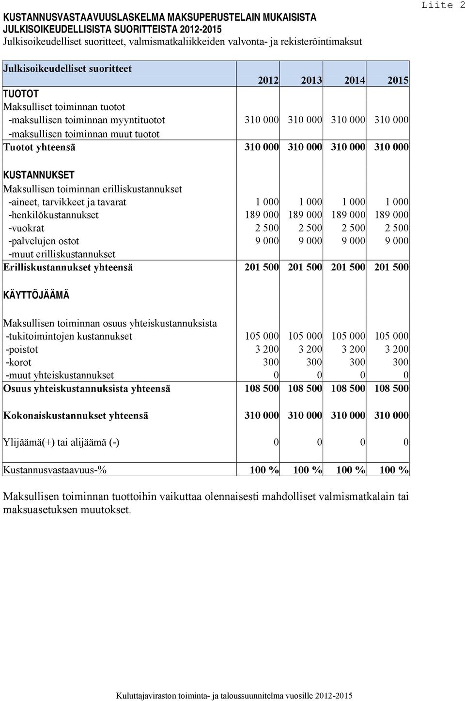 yhteensä 310 000 310 000 310 000 310 000 KUSTANNUKSET Maksullisen toiminnan erilliskustannukset -aineet, tarvikkeet ja tavarat 1 000 1 000 1 000 1 000 -henkilökustannukset 189 000 189 000 189 000 189