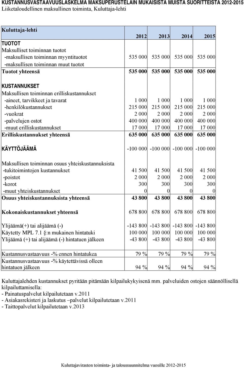 toiminnan erilliskustannukset -aineet, tarvikkeet ja tavarat 1 000 1 000 1 000 1 000 -henkilökustannukset 215 000 215 000 215 000 215 000 -vuokrat 2 000 2 000 2 000 2 000 -palvelujen ostot 400 000