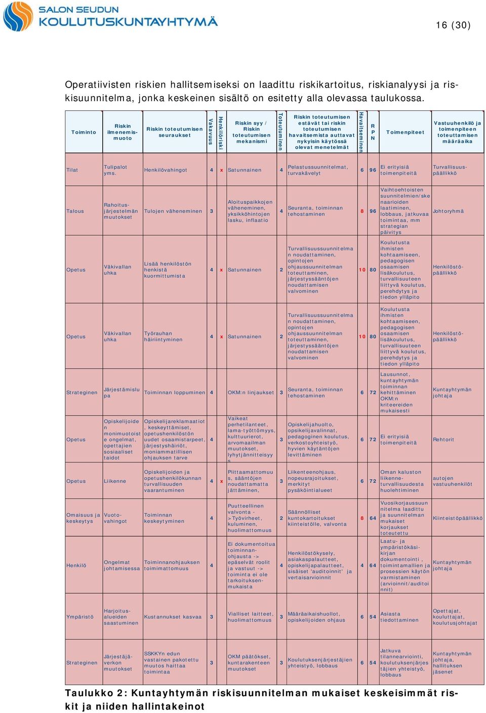 havaitsemista auttavat nykyisin käytössä olevat menetelmät Havaitseminen R P N Toimenpiteet Vastuuhenkilö ja toimenpiteen toteuttamisen määräaika Tilat Tulipalot yms.
