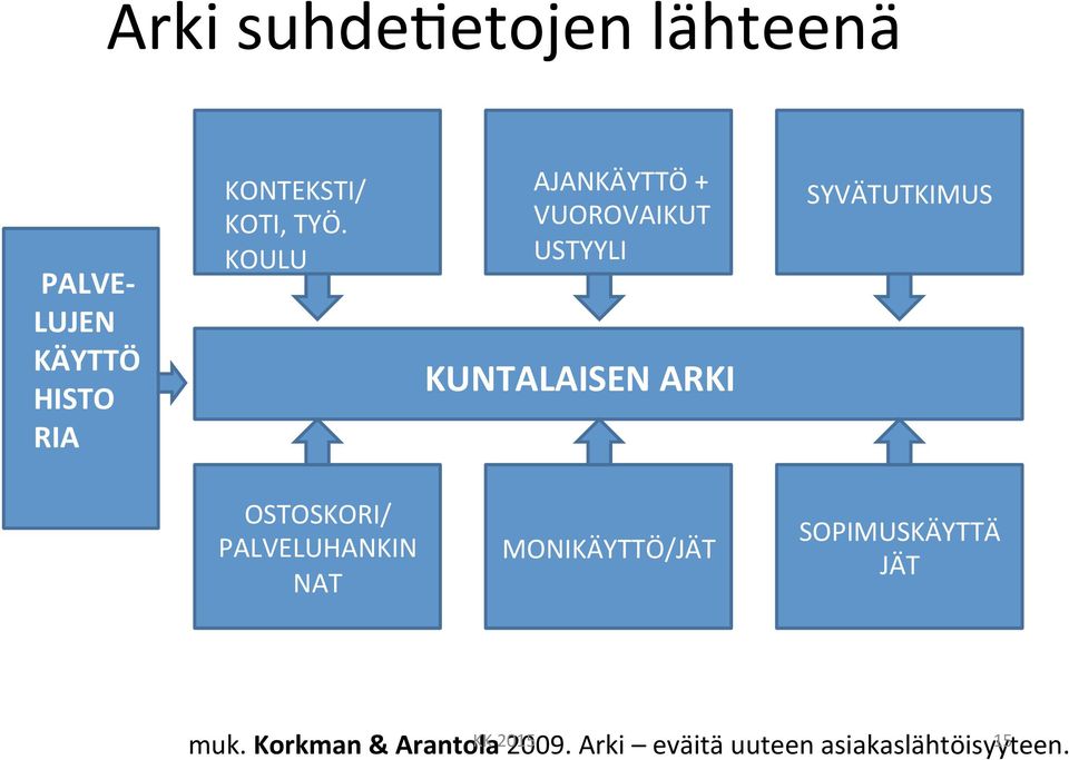 KOULU AJANKÄYTTÖ + VUOROVAIKUT USTYYLI KUNTALAISEN ARKI SYVÄTUTKIMUS