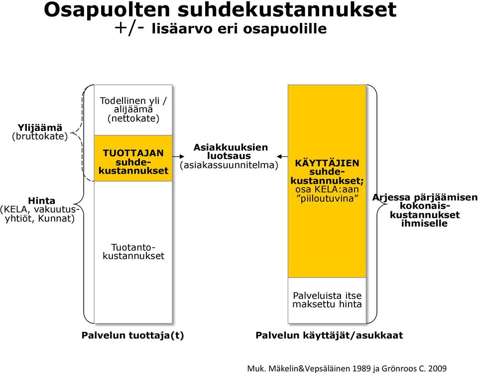 suhdekustannukset; osa KELA:aan piiloutuvina Arjessa pärjäämisen kokonaiskustannukset ihmiselle Tuotantokustannukset