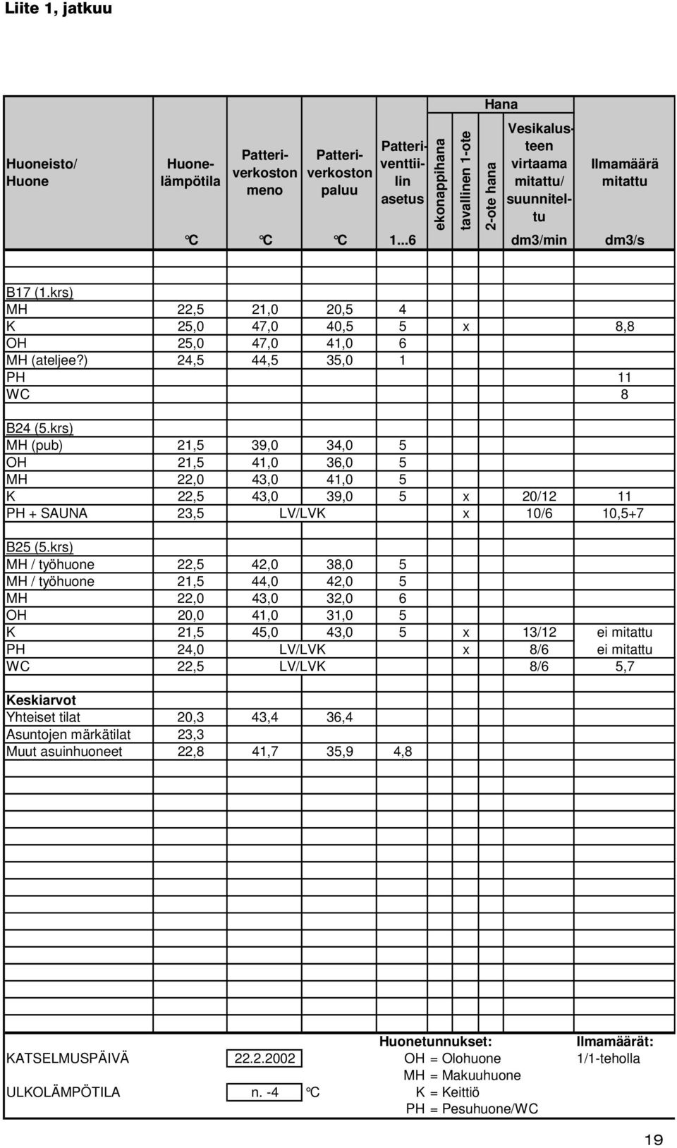 krs) MH (pub) 21,5 39,0 34,0 5 OH 21,5 41,0 36,0 5 MH 22,0 43,0 41,0 5 K 22,5 43,0 39,0 5 x 20/12 11 PH + SAUNA 23,5 LV/LVK x 10/6 10,5+7 B25 (5.