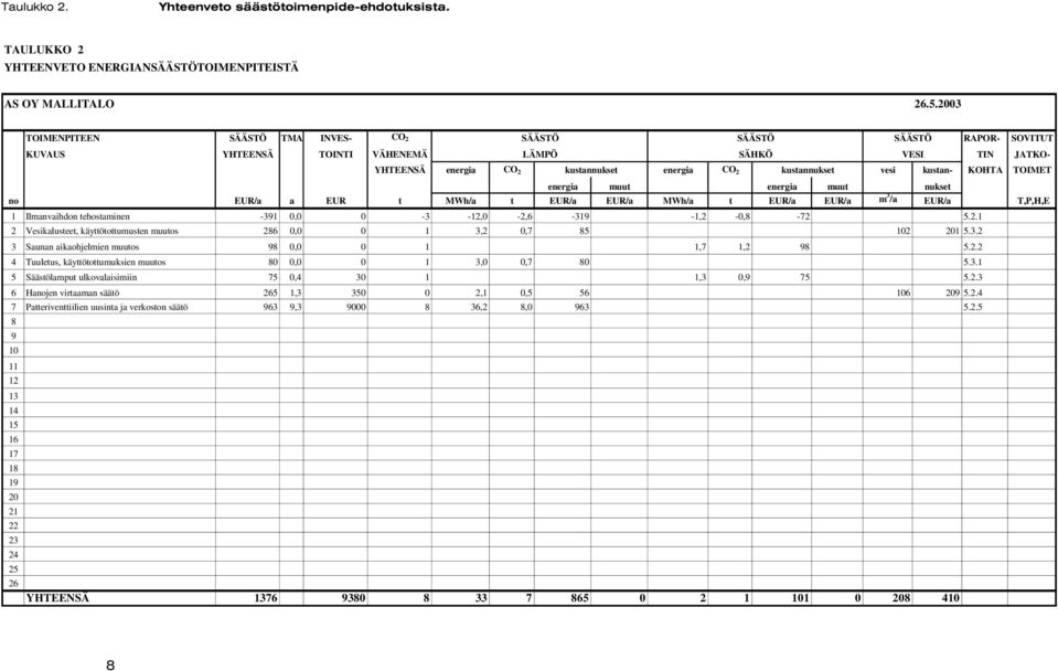 vesi kustan- KOHTA TOIMET energia muut energia muut nukset no EUR/a a EUR t MWh/a t EUR/a EUR/a MWh/a t EUR/a EUR/a m 3 /a EUR/a T,P,H,E 1 Ilmanvaihdon tehostaminen -391 0,0 0-3 -12,0-2,6-319
