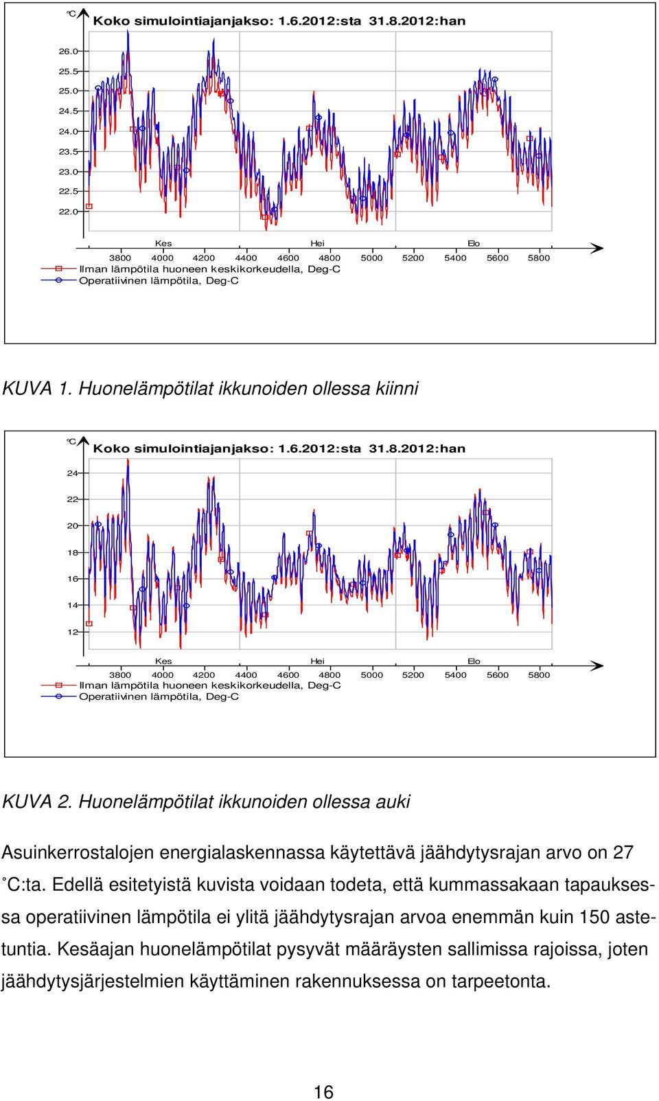 Huonelämpötilat ikkunoiden ollessa kiinni C Koko simulointiajanjakso: 1.6.2012:sta 31.8.