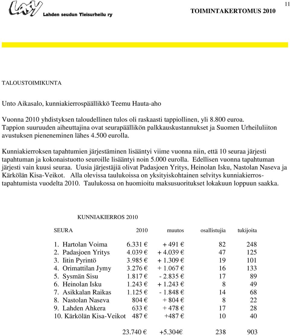 Kunniakierroksen tapahtumien järjestäminen lisääntyi viime vuonna niin, että 10 seuraa järjesti tapahtuman ja kokonaistuotto seuroille lisääntyi noin 5.000 eurolla.