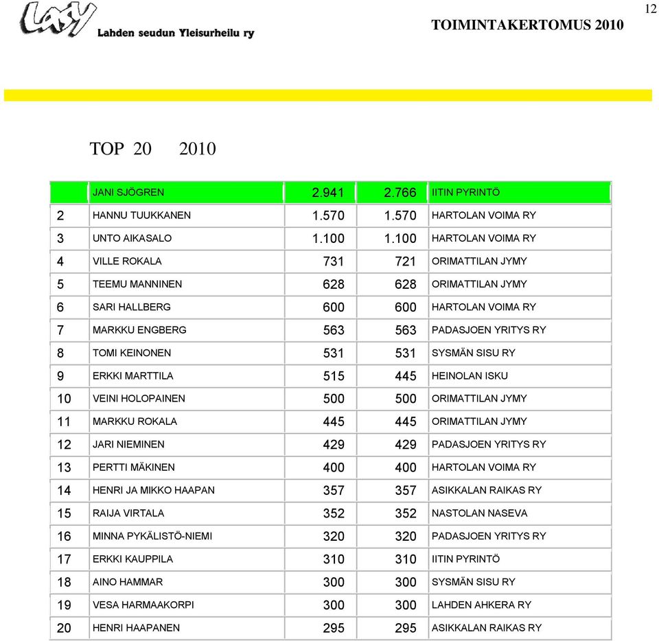 KEINONEN 531 531 SYSMÄN SISU RY 9 ERKKI MARTTILA 515 445 HEINOLAN ISKU 10 VEINI HOLOPAINEN 500 500 ORIMATTILAN JYMY 11 MARKKU ROKALA 445 445 ORIMATTILAN JYMY 12 JARI NIEMINEN 429 429 PADASJOEN YRITYS