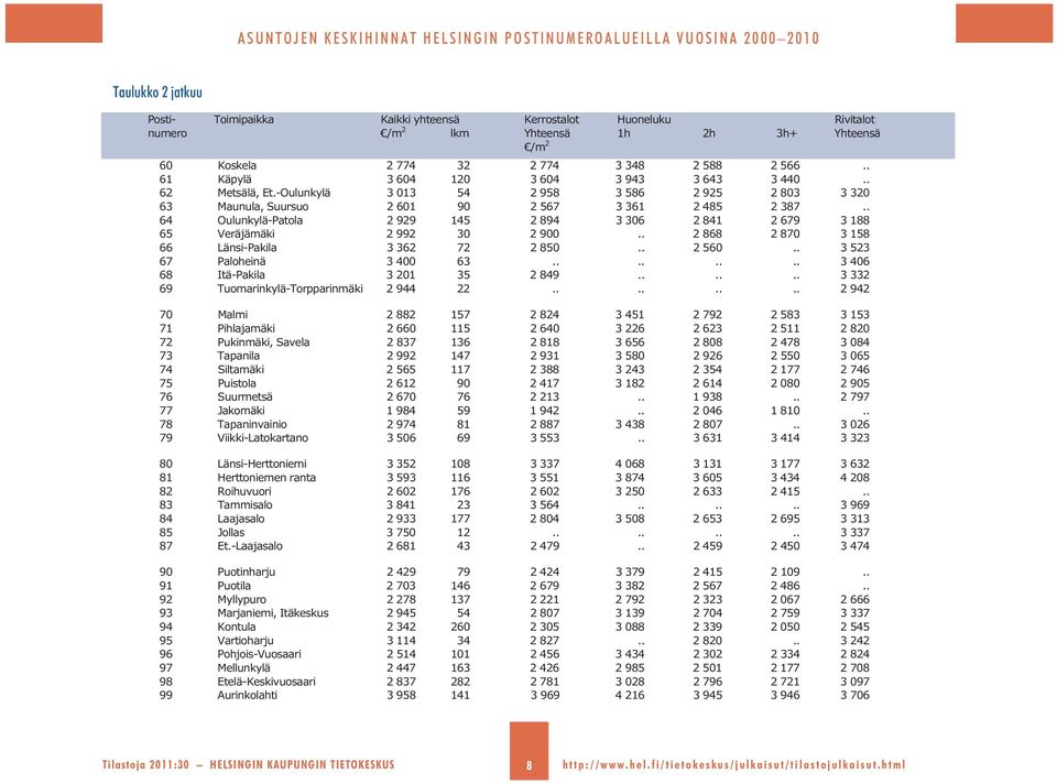 . 64 Oulunkylä-Patola 2 929 145 2 894 3 36 2 841 2 679 3 188 65 Veräjämäki 2 992 3 2 9.. 2 868 2 87 3 158 66 Länsi-Pakila 3 362 72 2 85.. 2 56.. 3 523 67 Paloheinä 3 4 63.