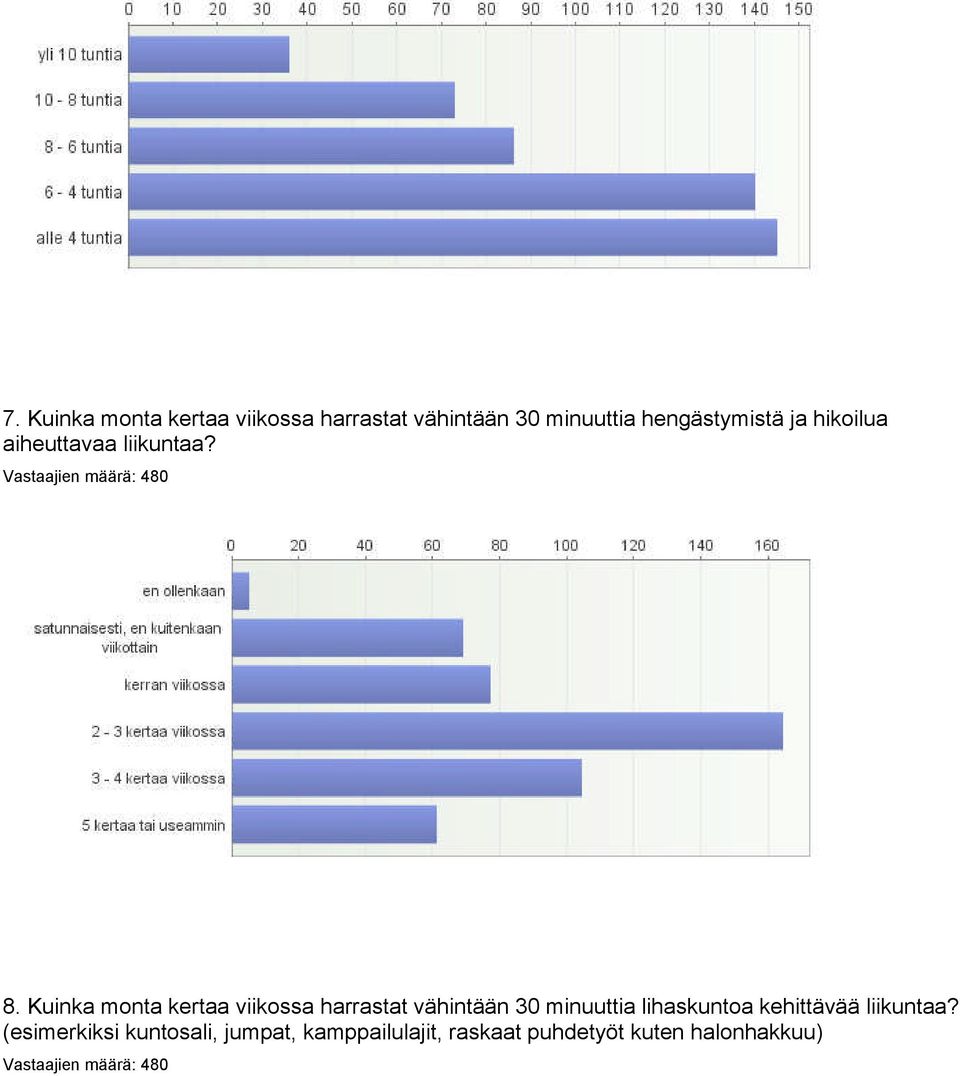 Kuinka monta kertaa viikossa harrastat vähintään 30 minuuttia lihaskuntoa