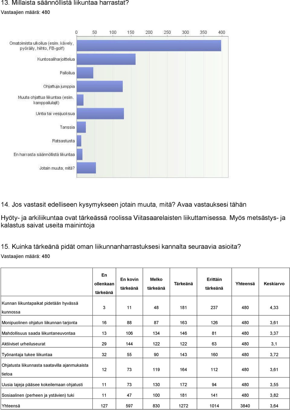 Kuinka tärkeänä pidät oman liikunnanharrastuksesi kannalta seura asioita?