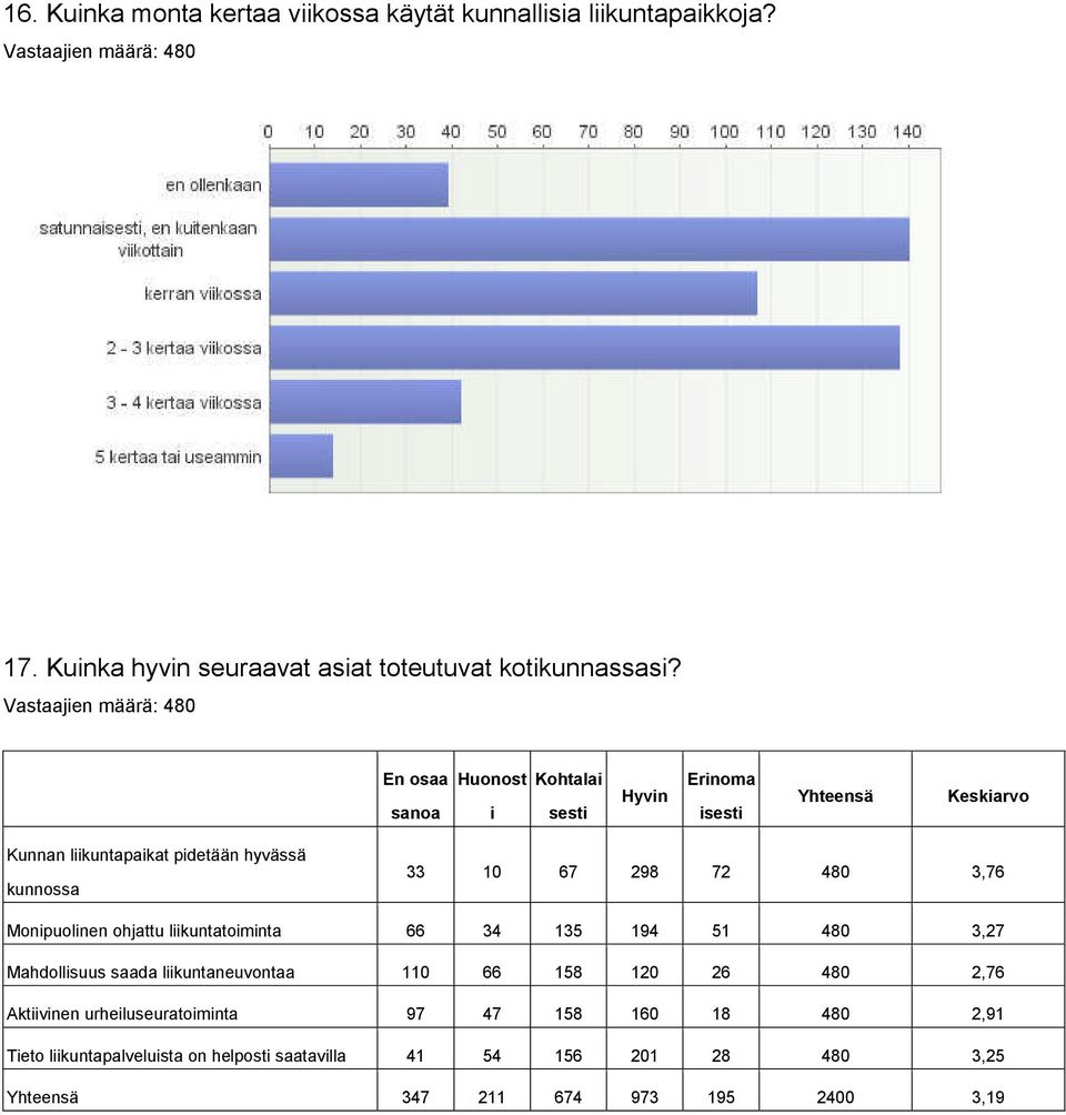 480 3,76 Monipuolinen ohjattu liikuntatoiminta 66 34 135 194 51 480 3,27 Mahdollisuus saada liikuntaneuvontaa 110 66 158 120 26 480 2,76