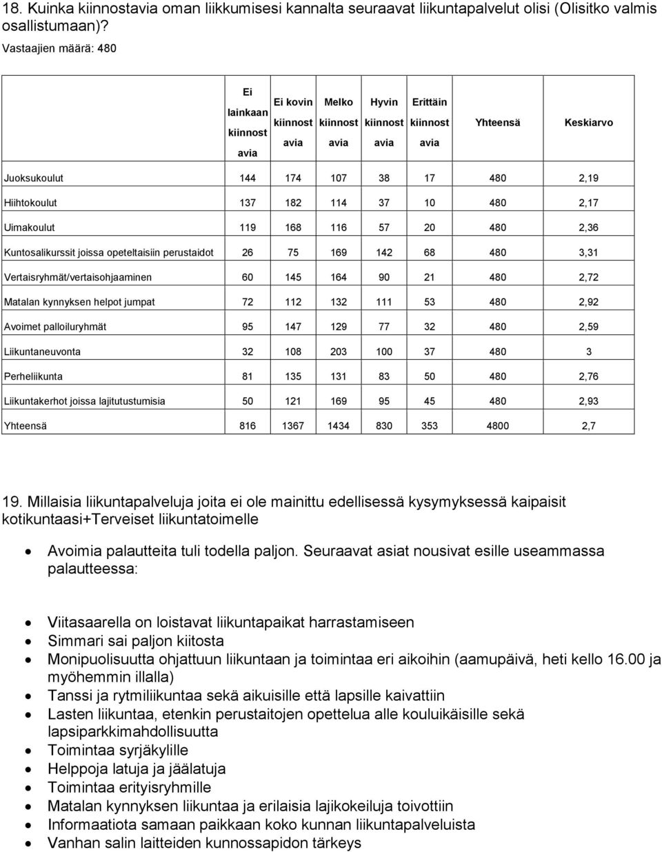 joissa opeteltaisiin perustaidot 26 75 169 142 68 480 3,31 Vertaisryhmät/vertaisohjaaminen 60 145 164 90 21 480 2,72 Matalan kynnyksen helpot jumpat 72 112 132 111 53 480 2,92 Avoimet palloiluryhmät