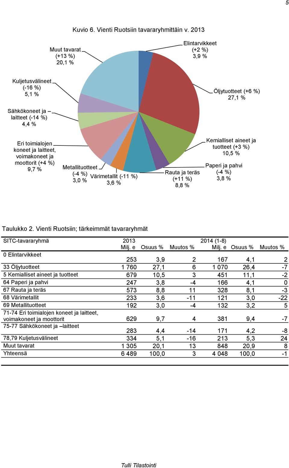 voimakoneet ja moottorit (+4 %) 9,7 % Metallituotteet (-4 %) Värimetallit (-11 %) 3,0 % 3,6 % Rauta ja teräs (+11 %) 8,8 % Kemialliset aineet ja tuotteet (+3 %) 10,5 % Paperi ja pahvi (-4 %) 3,8 %