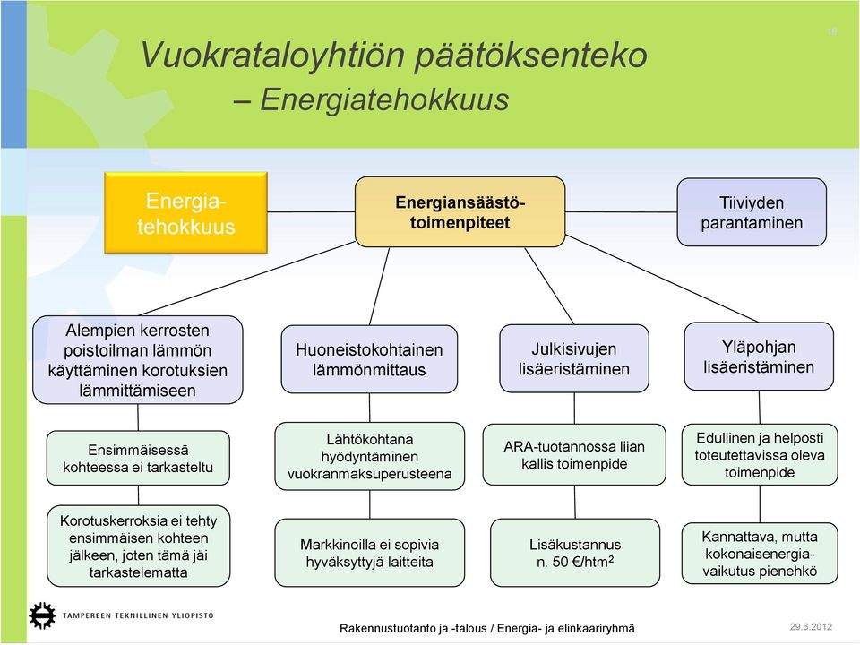 hyödyntäminen vuokranmaksuperusteena ARA-tuotannossa liian kallis toimenpide Edullinen ja helposti toteutettavissa oleva toimenpide Korotuskerroksia ei tehty
