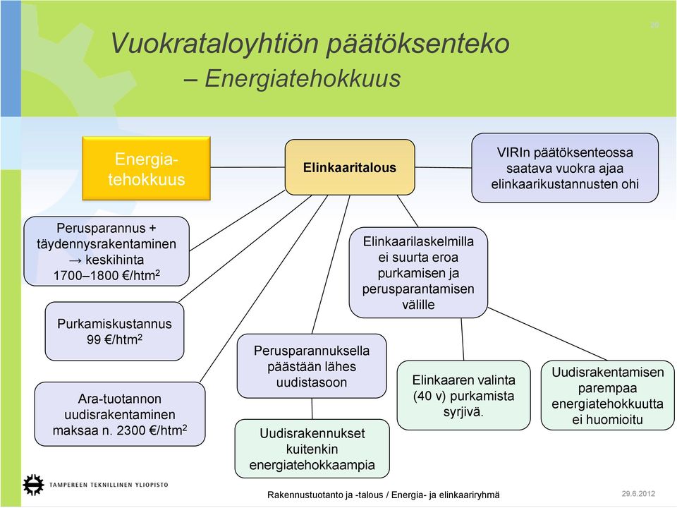 2300 /htm 2 Perusparannuksella päästään lähes uudistasoon Uudisrakennukset kuitenkin energiatehokkaampia Elinkaarilaskelmilla ei suurta