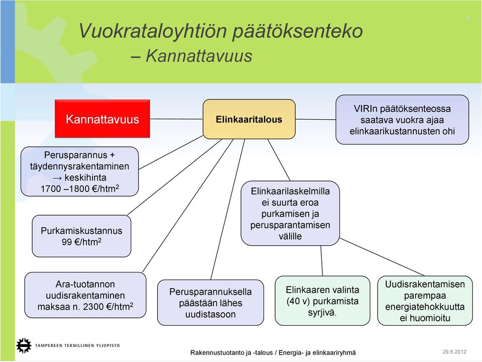 vuokra ajaa elinkaarikustannusten ohi Ara-tuotannon uudisrakentaminen maksaa n.