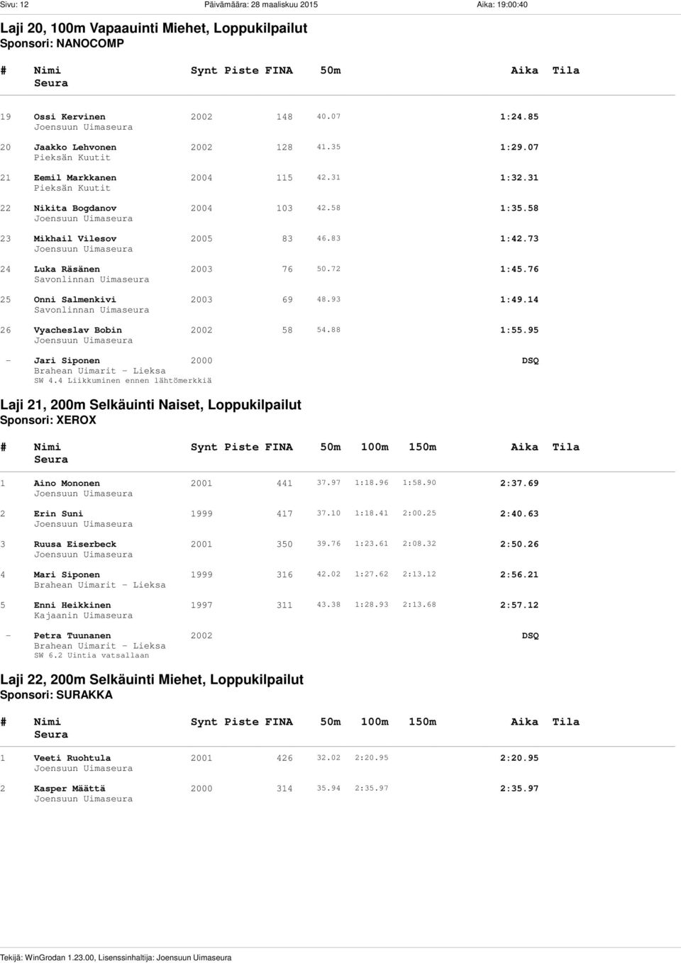 73 24 Luka Räsänen 2003 76 50.72 1:45.76 25 Onni Salmenkivi 2003 69 48.93 1:49.14 26 Vyacheslav Bobin 2002 58 54.88 1:55.95 - Jari Siponen 2000 DSQ SW 4.