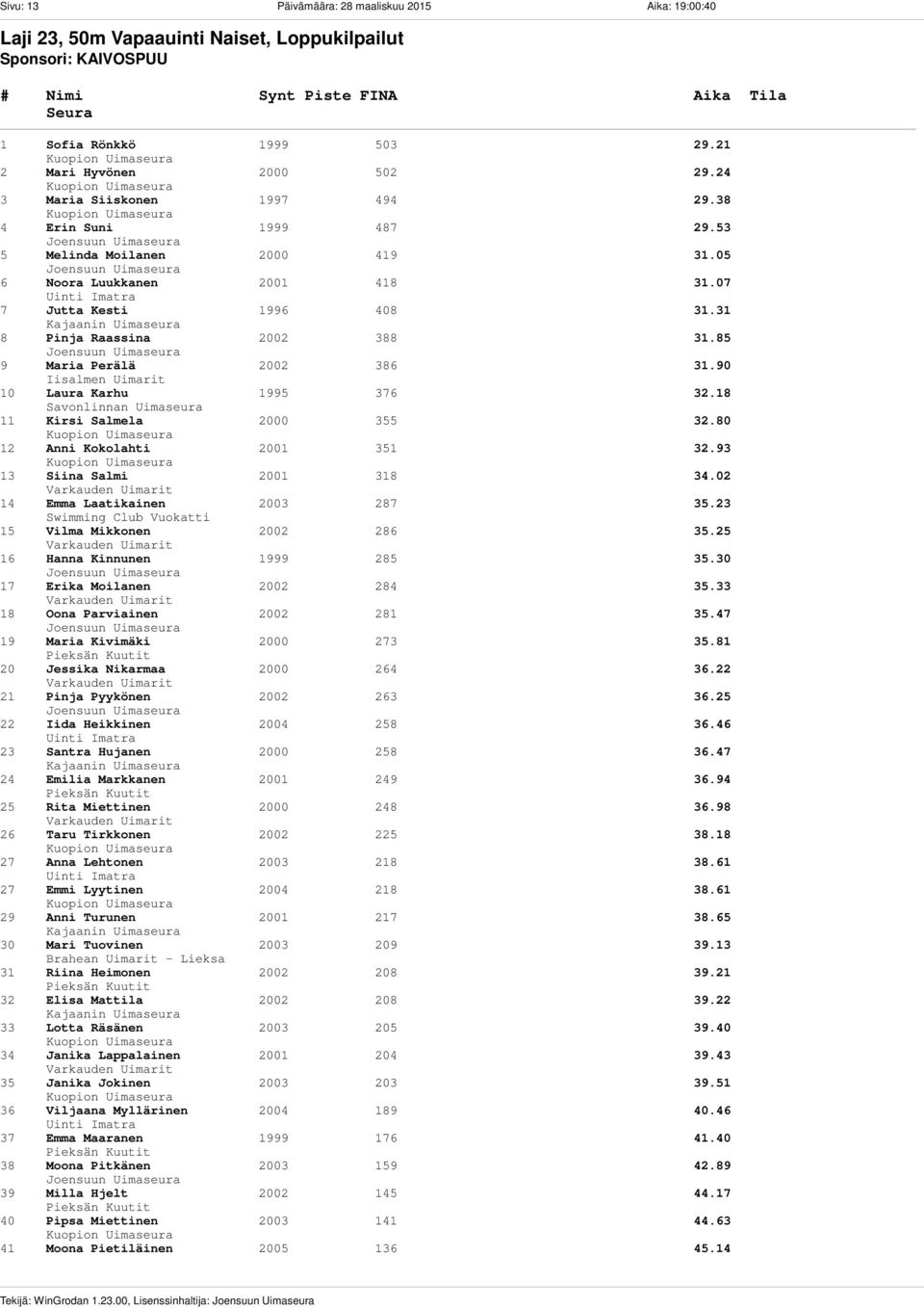 31 8 Pinja Raassina 2002 388 31.85 9 Maria Perälä 2002 386 31.90 Iisalmen Uimarit 10 Laura Karhu 1995 376 32.18 11 Kirsi Salmela 2000 355 32.80 12 Anni Kokolahti 2001 351 32.