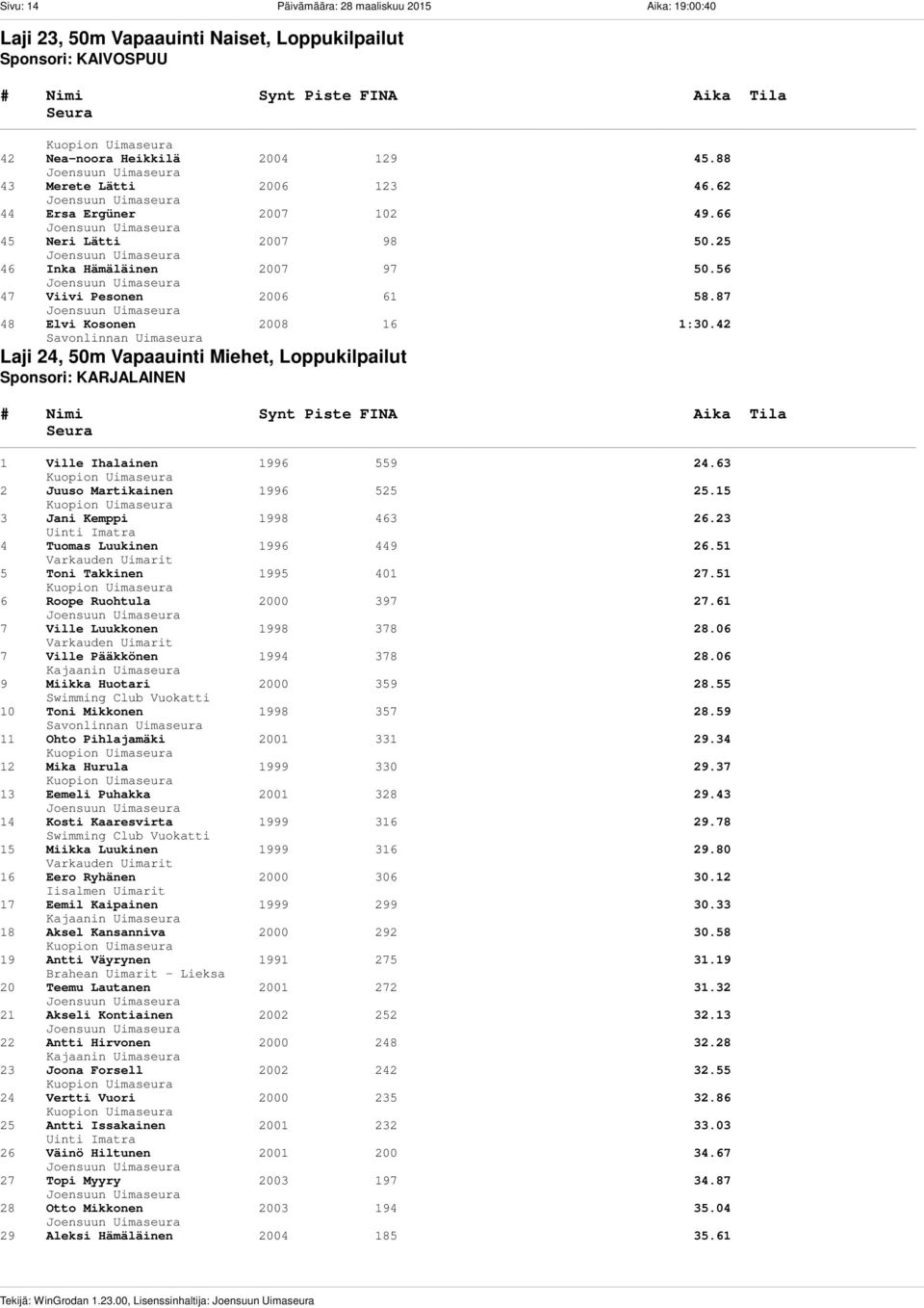 42 Laji 24, 50m Vapaauinti Miehet, Loppukilpailut Sponsori: KARJALAINEN 1 Ville Ihalainen 1996 559 24.63 2 Juuso Martikainen 1996 525 25.15 3 Jani Kemppi 1998 463 26.23 4 Tuomas Luukinen 1996 449 26.