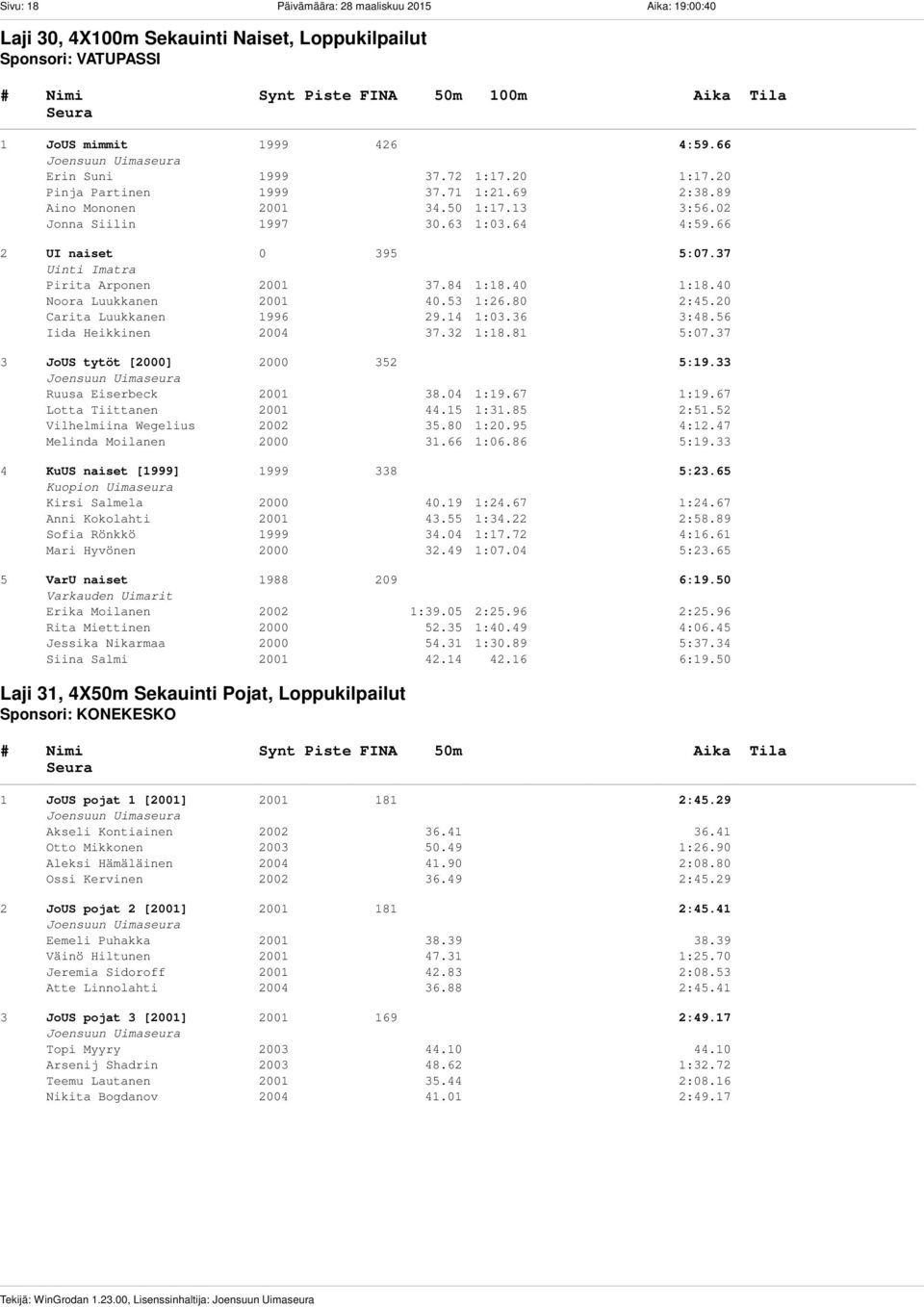 20 Pinja Partinen 1999 37.71 1:21.69 2:38.89 Aino Mononen 2001 34.50 1:17.13 3:56.02 Jonna Siilin 1997 30.63 1:03.64 4:59.66 2 UI naiset 0 395 5:07.37 Pirita Arponen 2001 37.84 1:18.40 1:18.