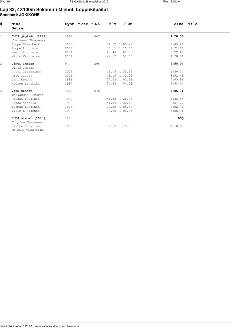 32 1:05.29 1:05.29 Roope Ruohtula 2000 35.51 1:15.86 2:21.15 Veeti Ruohtula 2001 28.40 1:01.53 3:22.68 Miiro Vartiainen 2001 27.62 57.68 4:20.36 2 0 298 4:58.04 Antti Issakainen 2001 43.15 1:30.