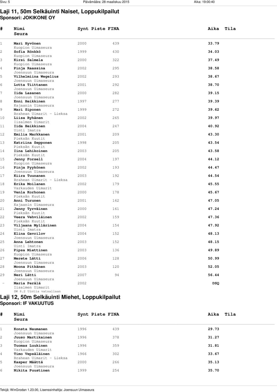 15 8 Enni Heikkinen 1997 277 39.39 9 Mari Siponen 1999 272 39.62 10 Liisa Ryhänen 2002 265 39.97 Iisalmen Uimarit 11 Iida Heikkinen 2004 247 40.92 12 Emilia Markkanen 2001 209 43.