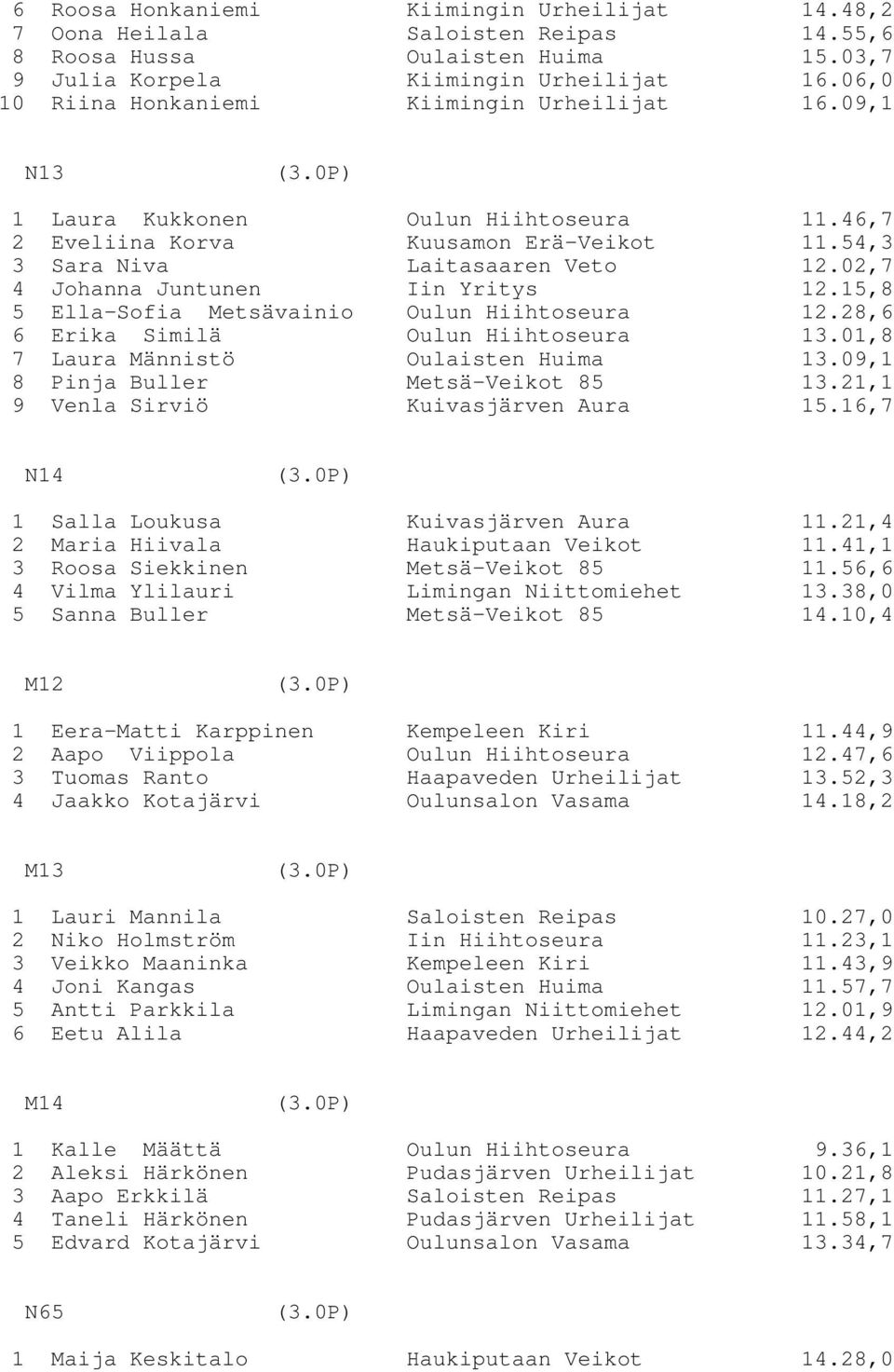 02,7 4 Johanna Juntunen Iin Yritys 12.15,8 5 Ella-Sofia Metsävainio Oulun Hiihtoseura 12.28,6 6 Erika Similä Oulun Hiihtoseura 13.01,8 7 Laura Männistö Oulaisten Huima 13.