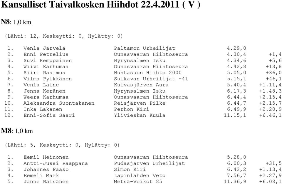 15,1 +46,1 7. Venla Laine Kuivasjärven Aura 5.40,4 +1.11,4 8. Jenna Keränen Hyrynsalmen Isku 6.17,3 +1.48,3 9. Weera Karhumaa Ounasvaaran Hiihtoseura 6.44,4 +2.15,4 10.