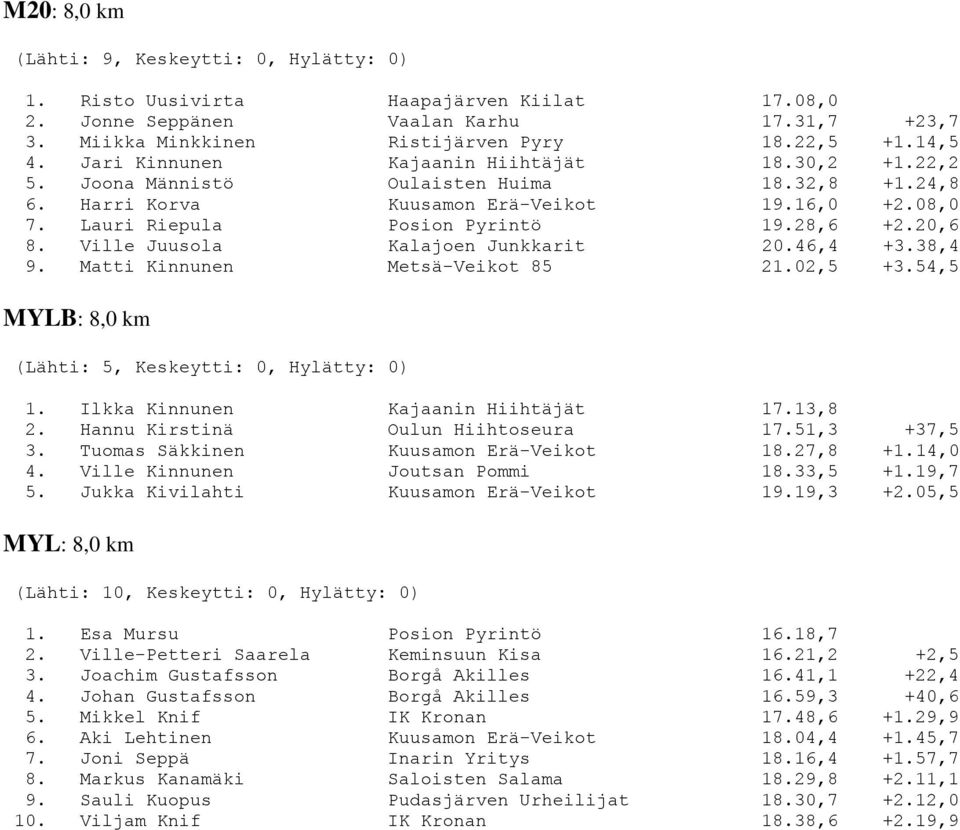 Ville Juusola Kalajoen Junkkarit 20.46,4 +3.38,4 9. Matti Kinnunen Metsä-Veikot 85 21.02,5 +3.54,5 MYLB: 8,0 km (Lähti: 5, Keskeytti: 0, Hylätty: 0) 1. Ilkka Kinnunen Kajaanin Hiihtäjät 17.13,8 2.