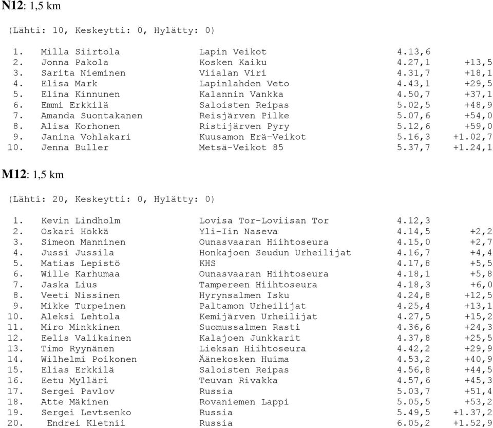 Alisa Korhonen Ristijärven Pyry 5.12,6 +59,0 9. Janina Vohlakari Kuusamon Erä-Veikot 5.16,3 +1.02,7 10. Jenna Buller Metsä-Veikot 85 5.37,7 +1.24,1 M12: 1,5 km (Lähti: 20, Keskeytti: 0, Hylätty: 0) 1.