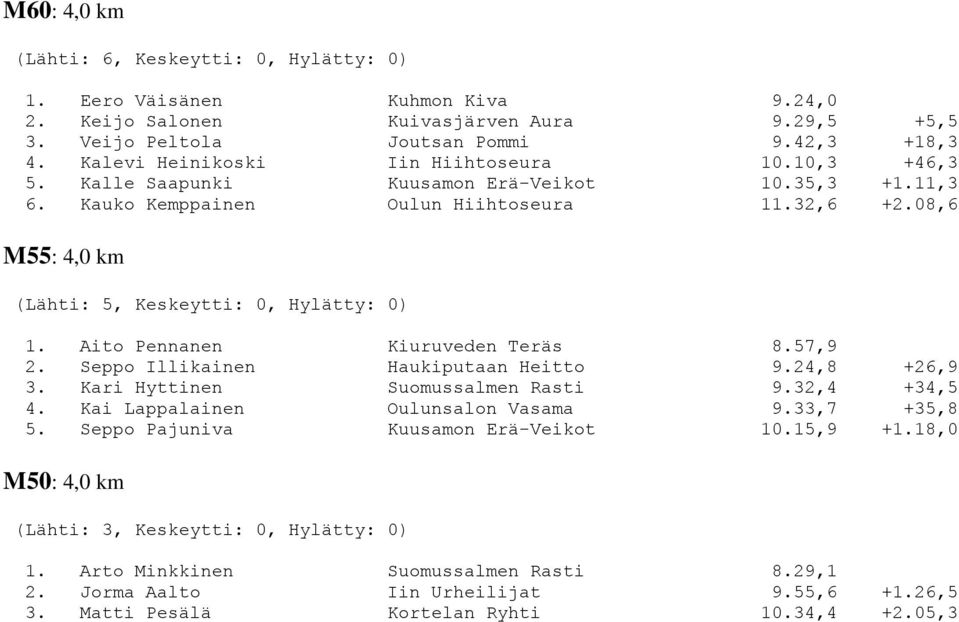 08,6 M55: 4,0 km (Lähti: 5, Keskeytti: 0, Hylätty: 0) 1. Aito Pennanen Kiuruveden Teräs 8.57,9 2. Seppo Illikainen Haukiputaan Heitto 9.24,8 +26,9 3. Kari Hyttinen Suomussalmen Rasti 9.32,4 +34,5 4.